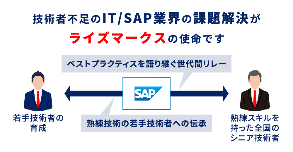 技術者不足のIT/SAP業界の課題解決がライズマークスの使命です